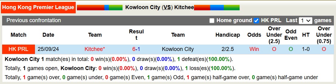 Nhận định, soi kèo Kowloon City vs Kitchee, 14h00 ngày 24/11: Không có bất ngờ - Ảnh 4