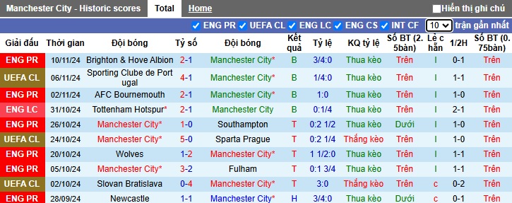 FORM SOI KÈO PHẠT GÓC Soi kèo phạt góc Man City vs Tottenham, 00h30 ngày 24/11 - Ảnh 4