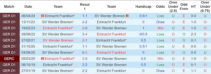 Nhận định, soi kèo Eintracht Frankfurt vs Werder Bremen, 0h30 ngày 24/11: Phong độ lên cao - Ảnh 4