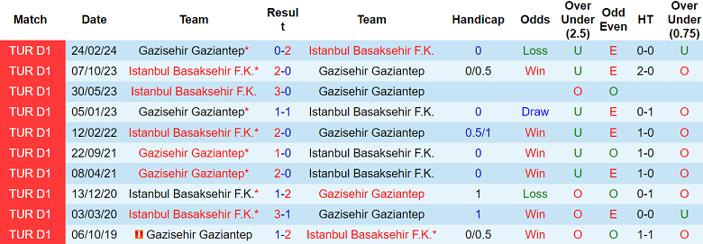 Nhận định, soi kèo Gaziantep vs Istanbul BB, 20h00 ngày 23/11: Cửa trên thắng thế - Ảnh 3