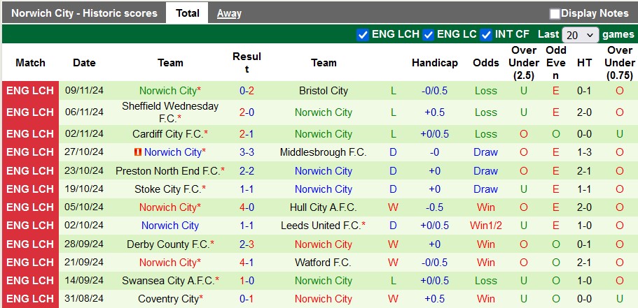 Nhận định, soi kèo West Brom vs Norwich, 22h00 ngày 23/11: Bắn hạ Hoàng yến - Ảnh 2