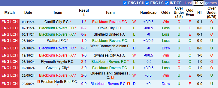 Nhận định, soi kèo Blackburn Rovers vs Portsmouth, 22h00 ngày 23/11: Hoa hồng khởi sắc - Ảnh 2