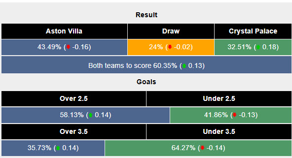 Siêu máy tính dự đoán Aston Villa vs Crystal Palace, 22h00 ngày 23/11 - Ảnh 2