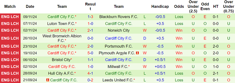 Nhận định, soi kèo Sheffield Wednesday vs Cardiff, 19h30 ngày 23/11: Cửa trên thất thế - Ảnh 2