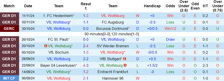 Nhận định, soi kèo Wolfsburg vs Union Berlin, 21h30 ngày 23/11: Cửa dưới ‘tạch’ - Ảnh 1