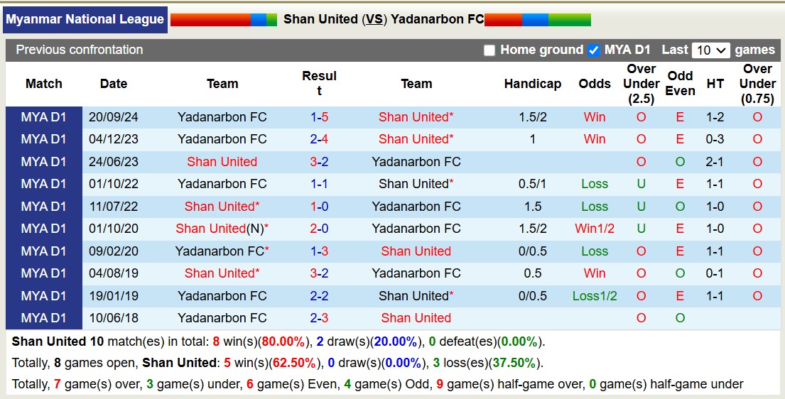 Nhận định, soi kèo Shan United vs Yadanarbon, 16h00 ngày 24/11: Không thể cản bước - Ảnh 4