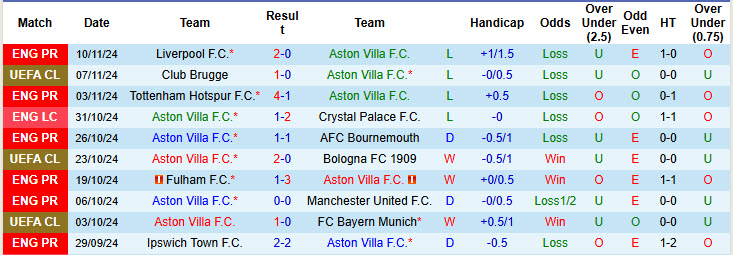 Soi kèo góc Aston Villa vs Crystal Palace, 22h00 ngày 23/11 - Ảnh 1