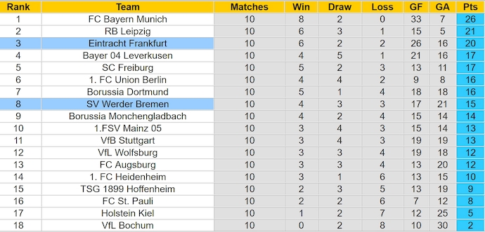 Nhận định, soi kèo Eintracht Frankfurt vs Werder Bremen, 0h30 ngày 24/11: Phong độ lên cao - Ảnh 5