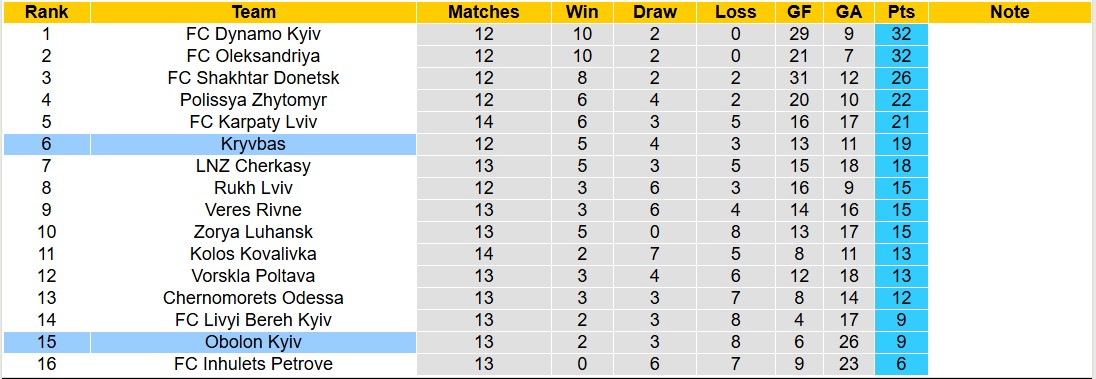 Nhận định, soi kèo Obolon Kyiv vs Kryvbas, 18h00 ngày 24/11: Bất phân thắng bại - Ảnh 5