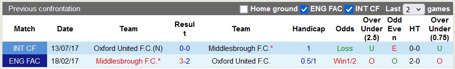 Nhận định, soi kèo Oxford United vs Middlesbrough, 22h00 ngày 23/11: Bắt nạt tân binh - Ảnh 3