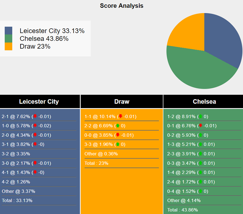 Siêu máy tính dự đoán Leicester City vs Chelsea, 19h30 ngày 23/11 - Ảnh 2