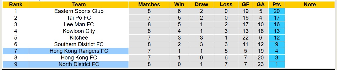 Nhận định, soi kèo North District vs Hong Kong Rangers, 14h00 ngày 24/11: Tiếp tục bét bảng - Ảnh 5