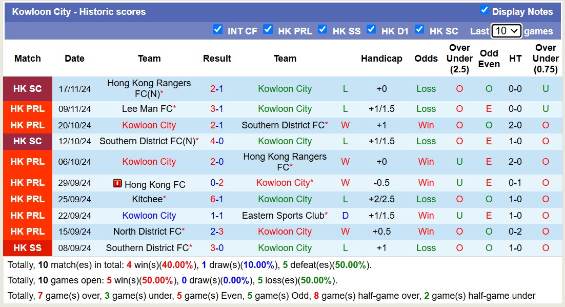 Nhận định, soi kèo Kowloon City vs Kitchee, 14h00 ngày 24/11: Không có bất ngờ - Ảnh 2