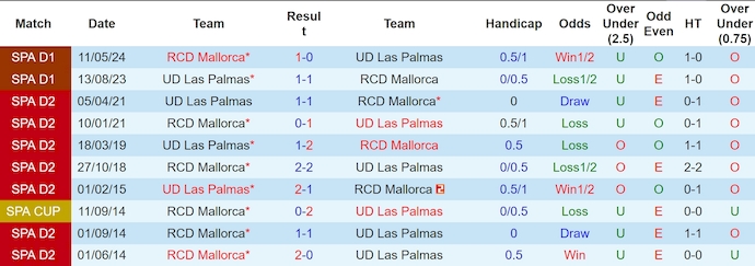 Nhận định, soi kèo Las Palmas vs Mallorca, 0h30 ngày 24/11: Chủ nhà tự tin - Ảnh 4