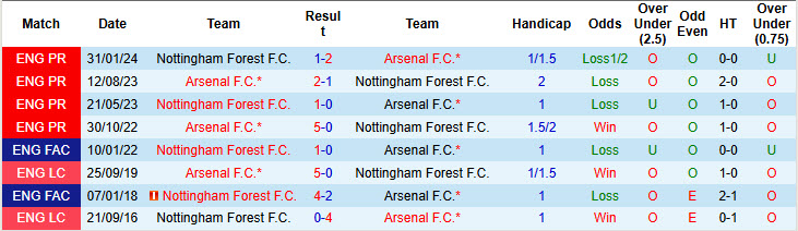 Nhận định, soi kèo Arsenal vs Nottingham, 22h00 ngày 23/11: Kéo dài mạch không thắng - Ảnh 4