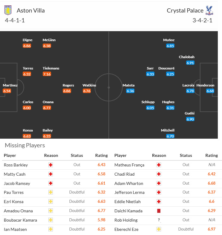 Nhận định, soi kèo Aston Villa vs Crystal Palace, 22h00 ngày 23/11: Chấm dứt mạch toàn thua - Ảnh 5