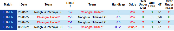 Nhận định, soi kèo Nongbua Pitchaya vs Chiangrai United, 18h00 ngày 24/11: Phá dớp đối đầu - Ảnh 4