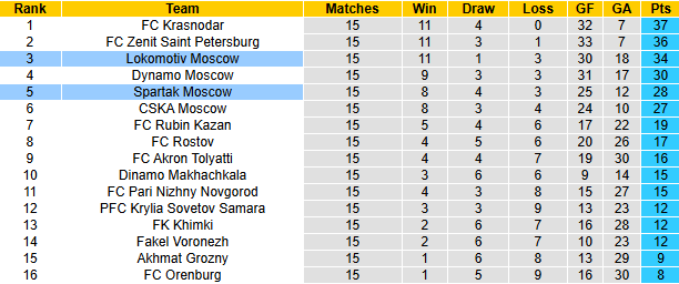 Nhận định, soi kèo Spartak Moscow vs Lokomotiv Moscow, 22h00 ngày 23/11: Khó đạt mục tiêu - Ảnh 5