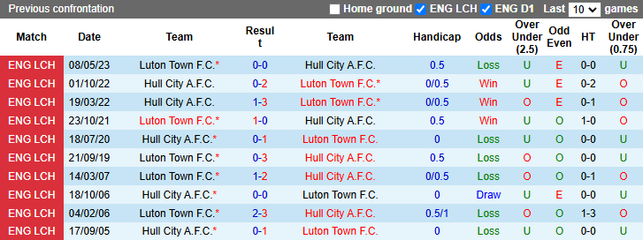 Nhận định, soi kèo Luton Town vs Hull City, 22h00 ngày 23/11: Vượt mặt bầy hổ - Ảnh 4