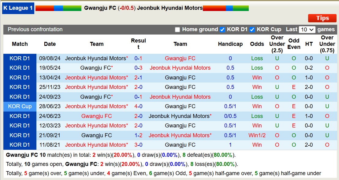 Nhận định, soi kèo Gwangju FC vs Jeonbuk Hyundai Motors, 12h00 ngày 24/11: 3 điểm xa nhà - Ảnh 4