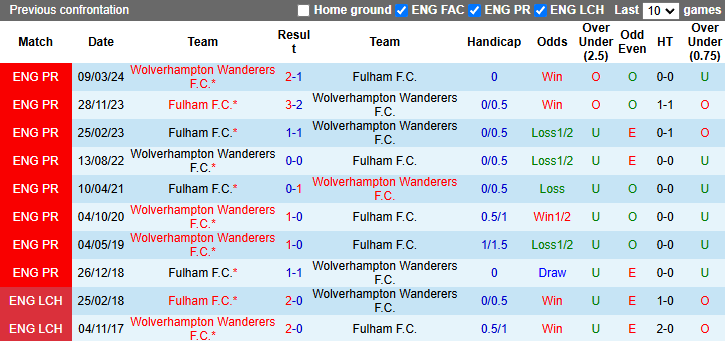 Nhận định, soi kèo Fulham vs Wolves, 22h00 ngày 23/11: Bầy sói nỗ lực - Ảnh 4