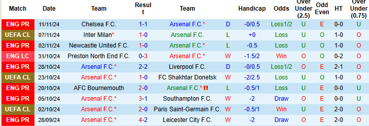 Nhận định, soi kèo Arsenal vs Nottingham, 22h00 ngày 23/11: Kéo dài mạch không thắng - Ảnh 2