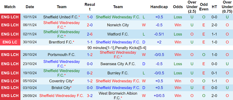 Nhận định, soi kèo Sheffield Wednesday vs Cardiff, 19h30 ngày 23/11: Cửa trên thất thế - Ảnh 1