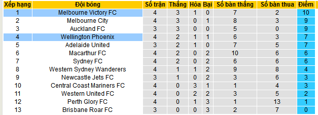 Nhận định, soi kèo Wellington Phoenix vs Melbourne Victory, 09h30 ngày 24/11: Bẻ cánh Phượng hoàng - Ảnh 5