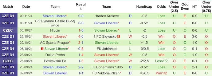 Nhận định, soi kèo Sigma Olomouc vs Slovan Liberec, 0h30 ngày 25/11: Phong độ thất thường - Ảnh 3