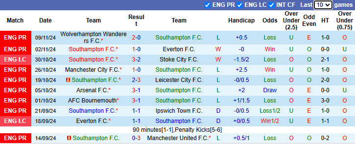 Nhận định, soi kèo Southampton vs Liverpool, 21h00 ngày 24/11: Không dễ dàng - Ảnh 2