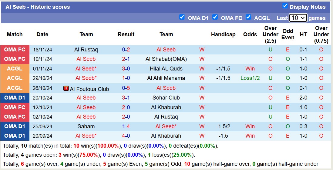 Nhận định, soi kèo Al Nasr vs Al Seeb, 20h05 ngày 25/11: Tiếp tục bất bại - Ảnh 2