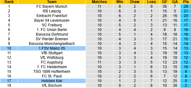 Nhận định, soi kèo Holstein Kiel vs Mainz, 21h30 ngày 24/11: - Ảnh 7