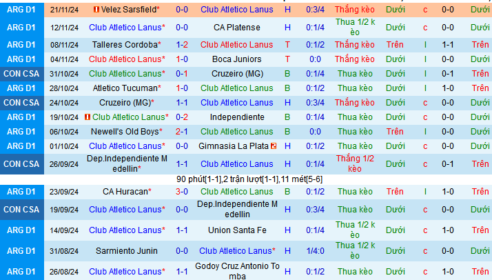 Nhận định, soi kèo CA Lanus vs Defensa Y Justicia, 07h30 ngày 25/11: Hat-trick chiến thắng cho khách - Ảnh 1