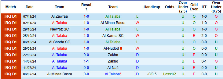 Nhận định, soi kèo Al Talaba vs Naft Al Basra, 23h30 ngày 25/11: Niềm vui ngắn ngủi - Ảnh 2