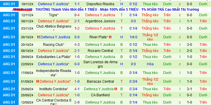 Nhận định, soi kèo CA Lanus vs Defensa Y Justicia, 07h30 ngày 25/11: Hat-trick chiến thắng cho khách - Ảnh 2