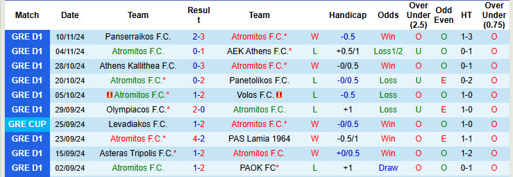 Nhận định, soi kèo Atromitos vs Levadiakos, 22h59 ngày 25/11: Điểm sáng từ tân binh - Ảnh 2