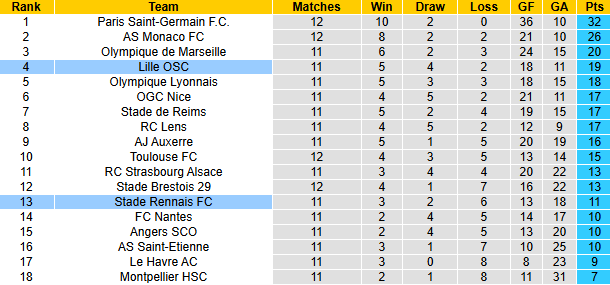 Nhận định, soi kèo Lille vs Rennes, 21h00 ngày 24/11: Bổn cũ soạn lại - Ảnh 7