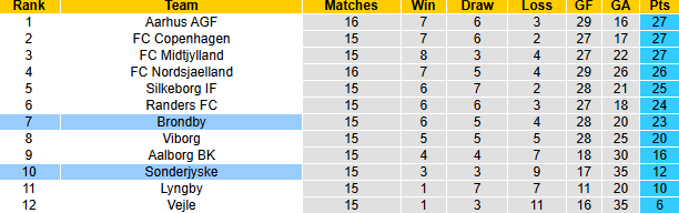 Nhận định, soi kèo Sonderjyske vs Brondby, 22h00 ngày 24/11: - Ảnh 5