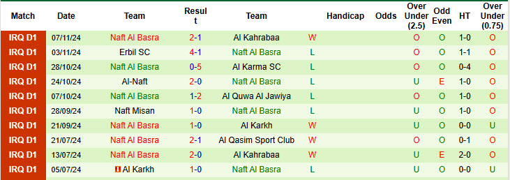 Nhận định, soi kèo Al Talaba vs Naft Al Basra, 23h30 ngày 25/11: Niềm vui ngắn ngủi - Ảnh 3