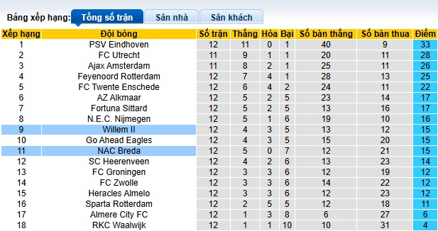 Nhận định, soi kèo Willem II vs NAC Breda, 20h30 ngày 24/11: Khách trượt dài - Ảnh 1