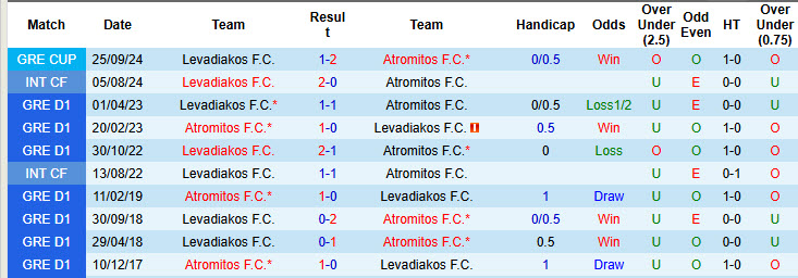 Nhận định, soi kèo Atromitos vs Levadiakos, 22h59 ngày 25/11: Điểm sáng từ tân binh - Ảnh 4