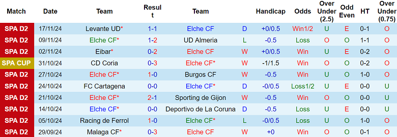 Nhận định, soi kèo Elche vs Real Oviedo, 03h00 ngày 25/11: Khó tin cửa dưới - Ảnh 1