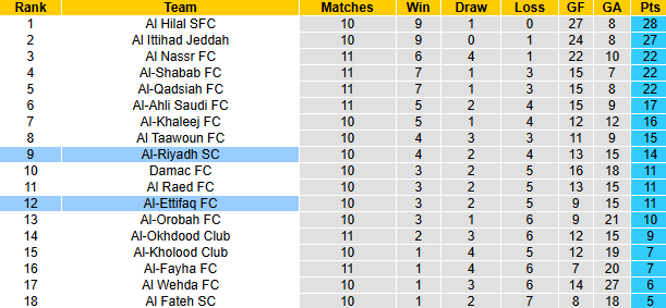 Nhận định, soi kèo Al-Riyadh vs Al-Ettifaq, 21h40 ngày 24/11: Tin vào chủ nhà - Ảnh 5