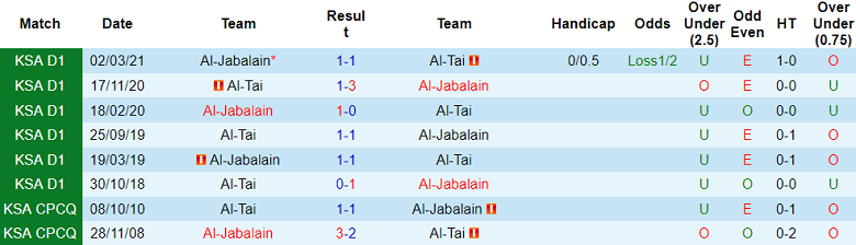 Nhận định, soi kèo Al Jabalain vs Al Tai, 22h00 ngày 25/11: Khách đáng tin - Ảnh 3