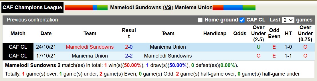 Nhận định, soi kèo Mamelodi Sundowns vs Maniema Union, 18h00 ngày 26/11: Thăng hoa sân nhà - Ảnh 4