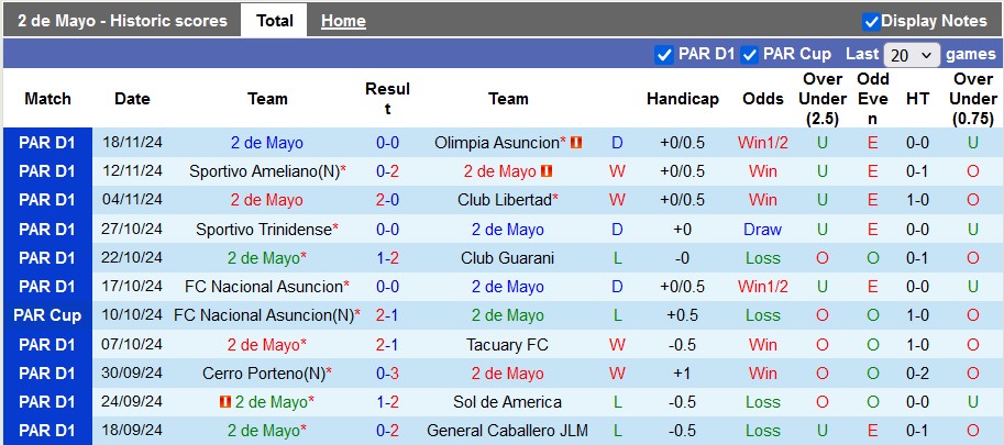 Nhận định, soi kèo 2 de Mayo vs Sportivo Luqueno, 5h00 ngày 26/11: Lợi thế sân nhà - Ảnh 1