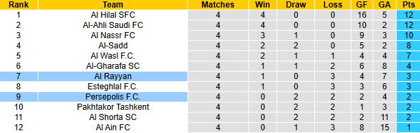 Nhận định, soi kèo Al Rayyan vs Persepolis, 1h00 ngày 26/11: Khách tự tin - Ảnh 5