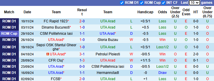 Nhận định, soi kèo UTA Arad vs Universitatea Craiova, 1h30 ngày 26/11: Tiếp đà bất bại - Ảnh 2