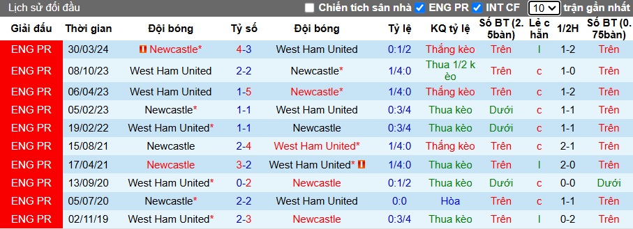 Soi kèo phạt góc Newcastle vs West Ham, 03h00 ngày 26/11 - Ảnh 2