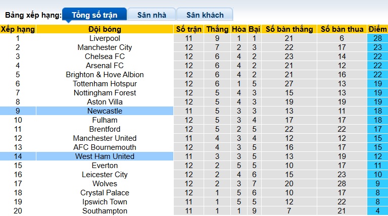 Soi kèo phạt góc Newcastle vs West Ham, 03h00 ngày 26/11 - Ảnh 1